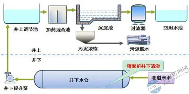 矿井水常规处理系统_看图王